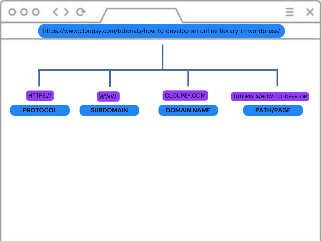 Learn all about a URL: types, structure, and more.